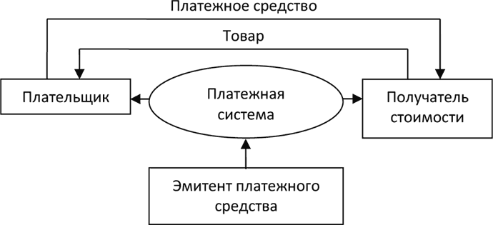 Схема взаимодействия участников платежной системы - 94 фото