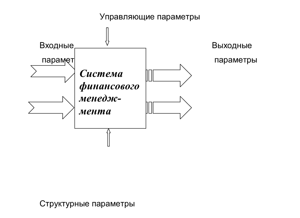 Финансовое управление другой организации. Общая схема финансового менеджмента. Объекты управления в финансовом менеджменте.