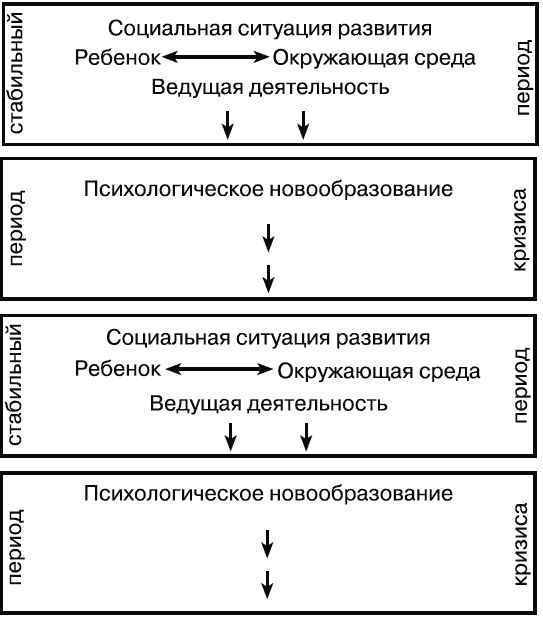 Личностные новообразования в раннем возрасте схема