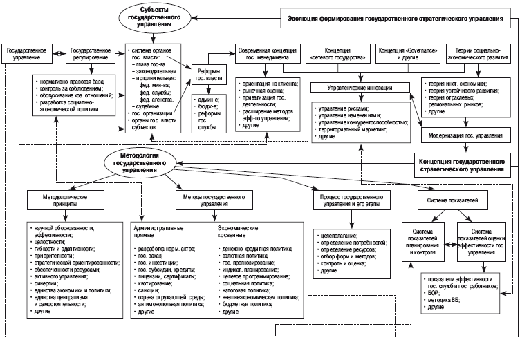 Схема государственный аппарат российской федерации