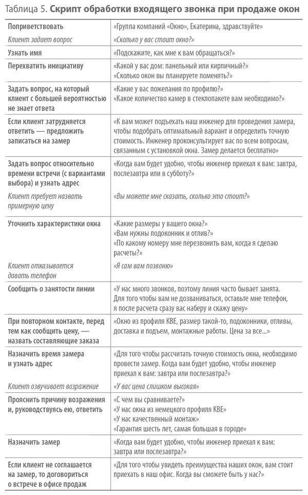 Виды скриптов. Скрипты холодных звонков для менеджера. Скрипт общения менеджера по продажам с клиентом. Скрипт входящего звонка менеджера по продажам. Скрипты продаж для менеджеров по продажам.