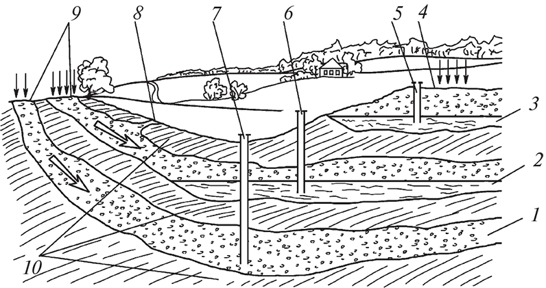 Схема ненапорных и напорных горизонтов