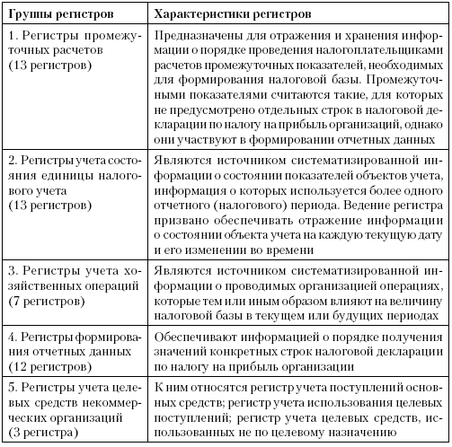 Организация налогового учета пример. Формы регистров, применяемых для ведения налогового учета. Характеристика налогового учета. Основы налогового учета. Порядок ведения налогового учета.