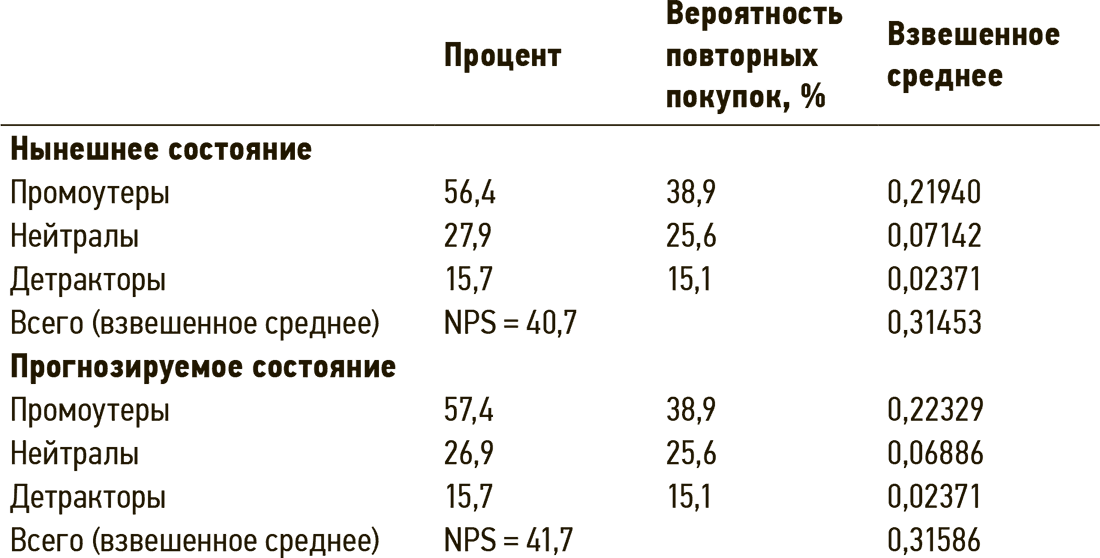 Вероятность через проценты