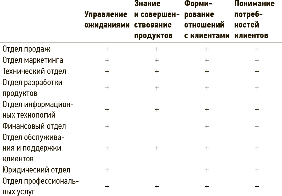 Сервис, который приносит прибыль. Практическое руководство по созданию  системы NPS - Оуэн Ричард :: Режим чтения