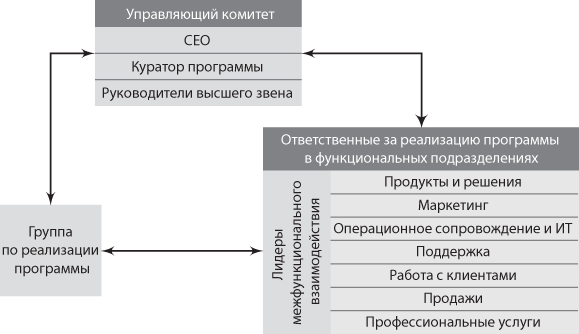 Управляющий комитет проекта это