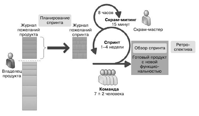 Что такое спринт в проекте scrum