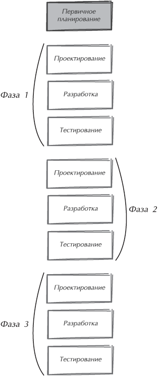 Скотт беркун искусство управления it проектами