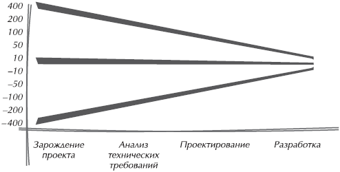 Скотт беркун искусство управления it проектами