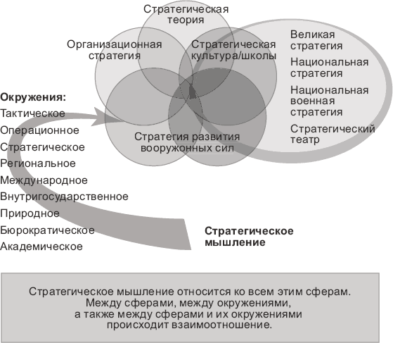 Сферы стратегии. Леонид Савин новые способы ведения войны как Америка строит империю. Сфера стратегия. Стратегия театра. Тактическое окружение.