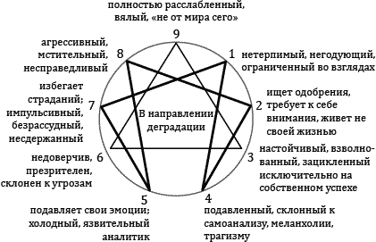 Тест на тип эннеаграммы. Эннеаграмма 4 Тип. Эннеаграмма типы личности описание. Эннеаграмма это простыми словами. Представители 4 типа Эннеаграммы.