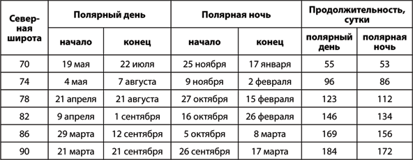 В какие дни продолжительность дня и ночи. Продолжительность полярного дня таблица. Длительность полярного дня и ночи. Длительность полярной ночи. Полярный день таблица.