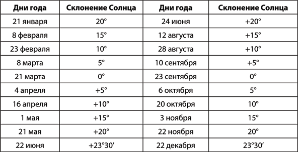 Склонение солнца по датам. Как определить склонение солнца. Склонение солнца таблица. Склонение солнца в день. Склонение солнца на дату наблюдения.