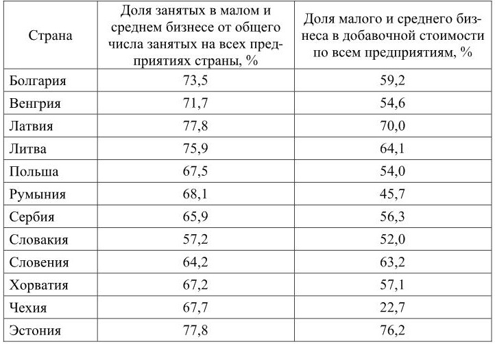 Проект доля малого бизнеса в ввп россии и создание условий для роста