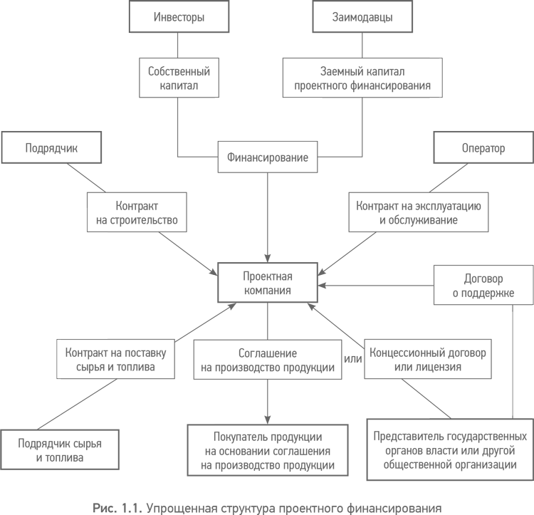 Проектное финансирование схема