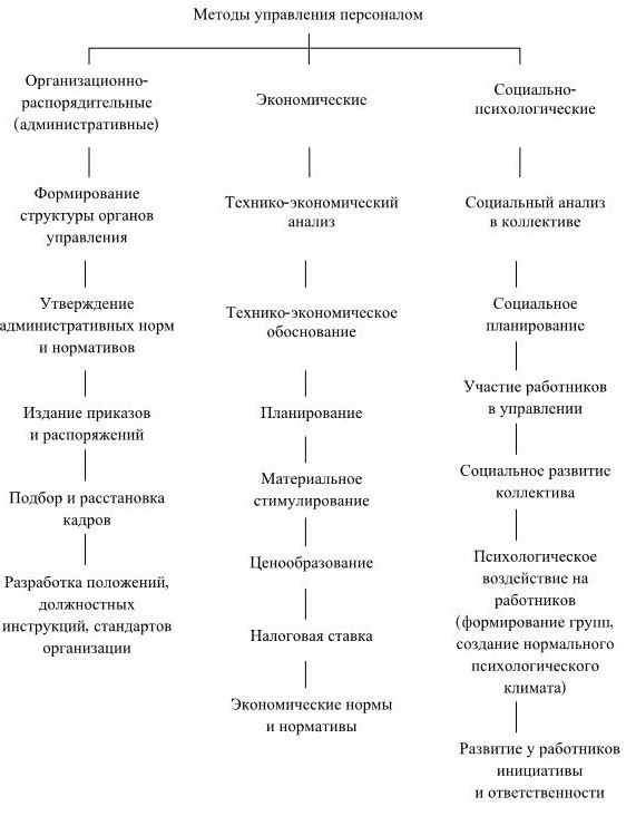 Схема методы менеджмента