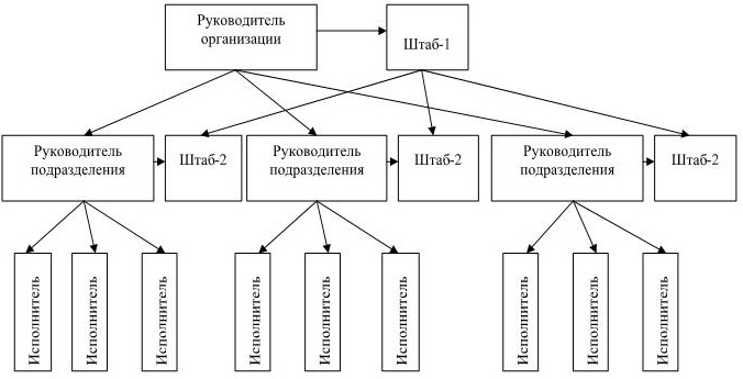 Схема линейная штабная