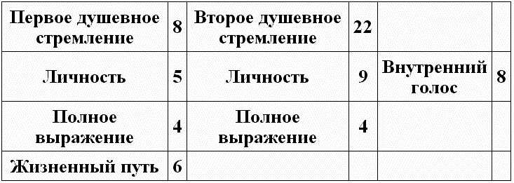 Планы выражения в нумерологии