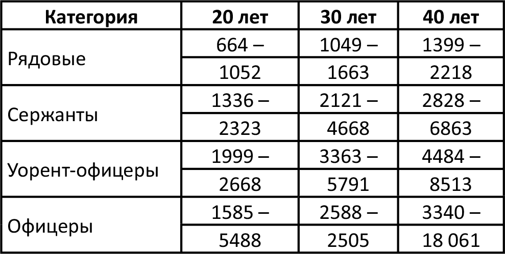 Пенсия полковника ФСБ В отставке в России. Размер пенсии Генерала. Размер пенсии полковника ФСБ В отставке. Пенсия военнослужащих в США.