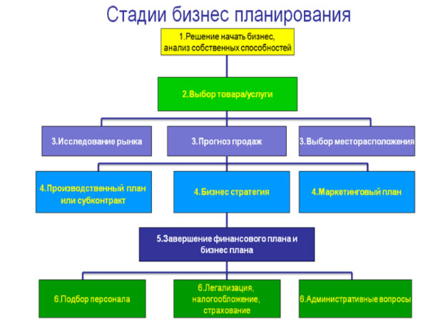 Первым этапом планирования является