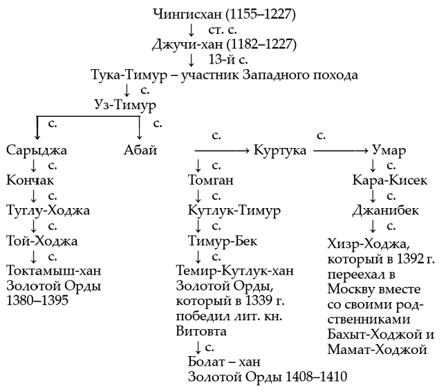 Чингизиды династия схема