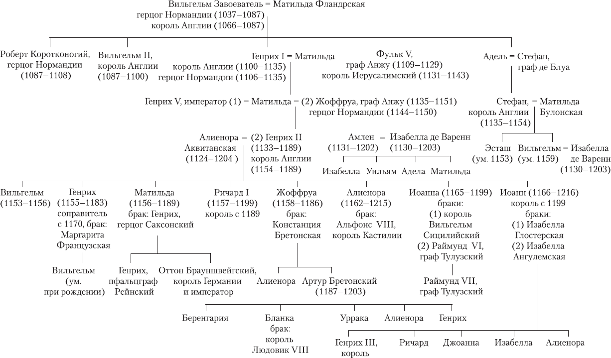 Короли англии схема