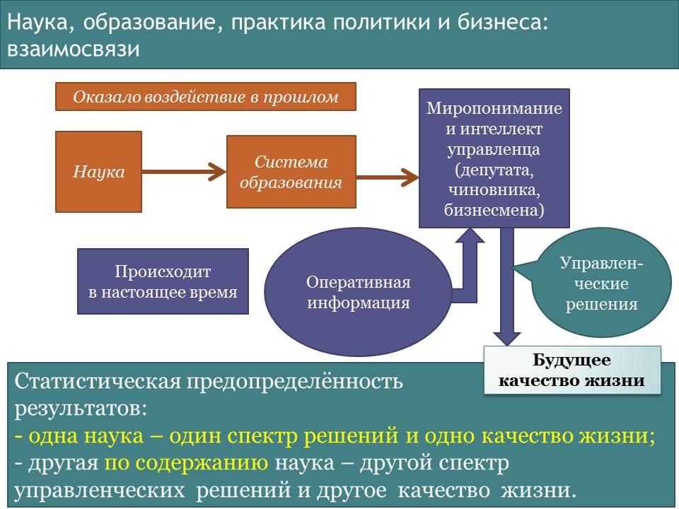 Взаимосвязь образования и науки обществознание план