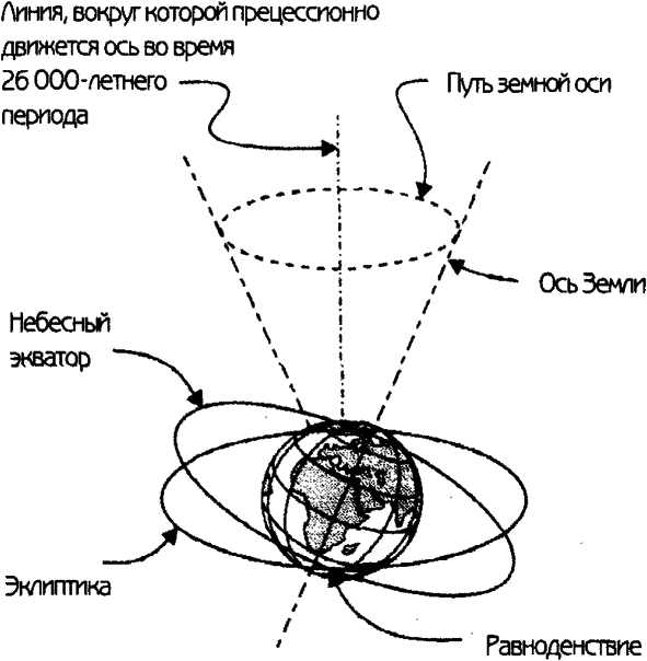 На рисунке показано как ориентированы земная ось небесный экватор и эклиптика 20 ноября