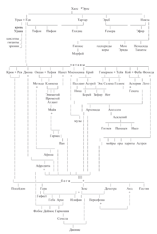 Родословная греческих богов схема