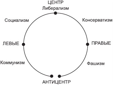 § 10. Политические идеологии