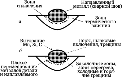 Сварные зоны. Зона термического влияния сварного шва. Зона термического влияния зона сплавления. Зону сварного шва 1, зону сплавления 2, зону термического влияния 3. Дефект зона зона.