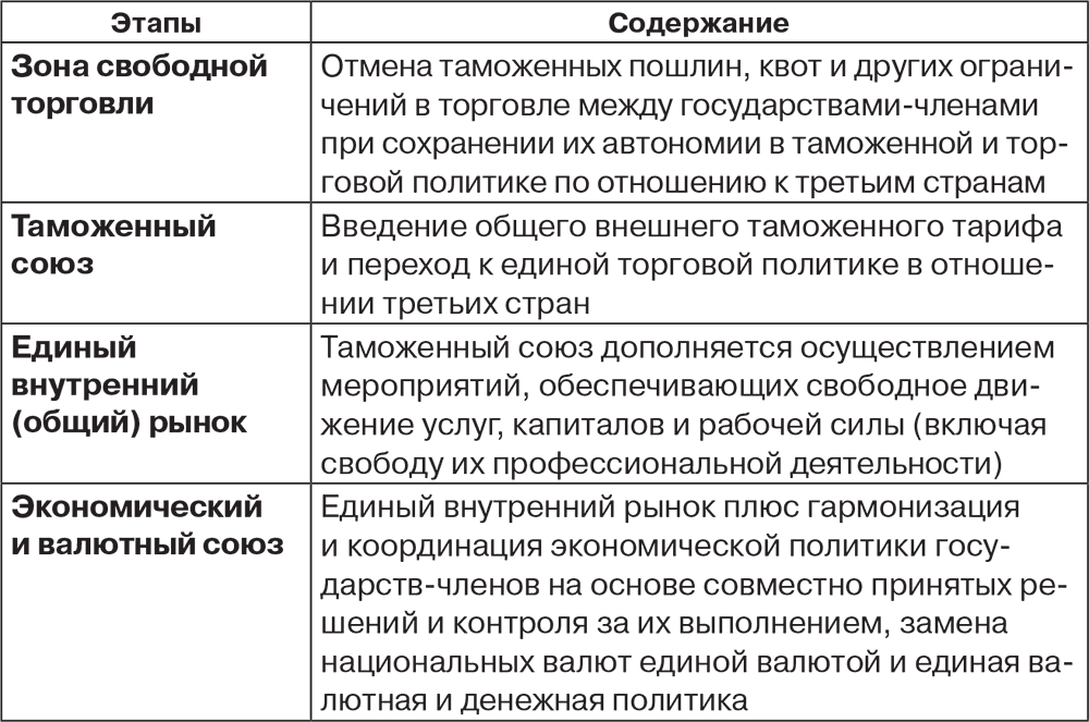 Составьте таблицу основные шаги западноевропейской интеграции используя следующую схему