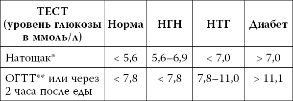 Сахар натощак 6 6 что это