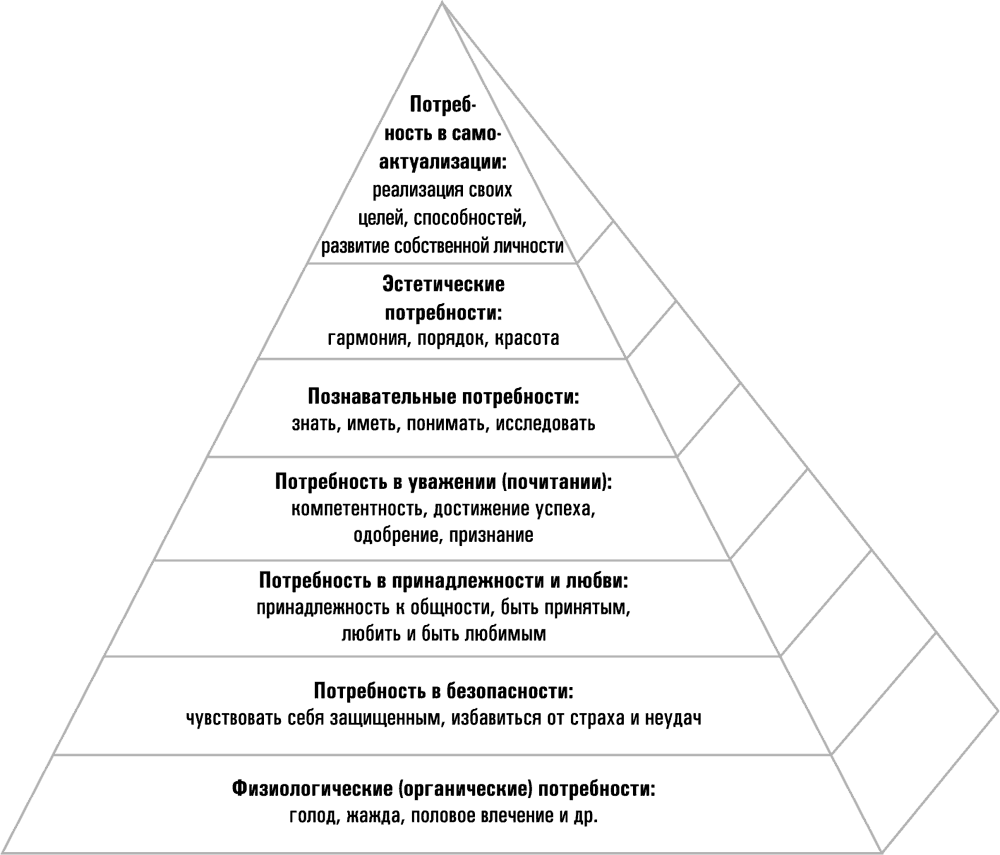 Пирамида потребностей Маслоу. Пирамида потребностей Маслоу 7 уровней. Нарисуйте пирамиду человеческих потребностей Маслоу.. Пирамида Маслоу потребности человека 5 уровней. Счастье в удовлетворении потребностей