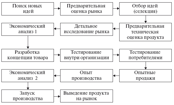 Разработка продукта схема