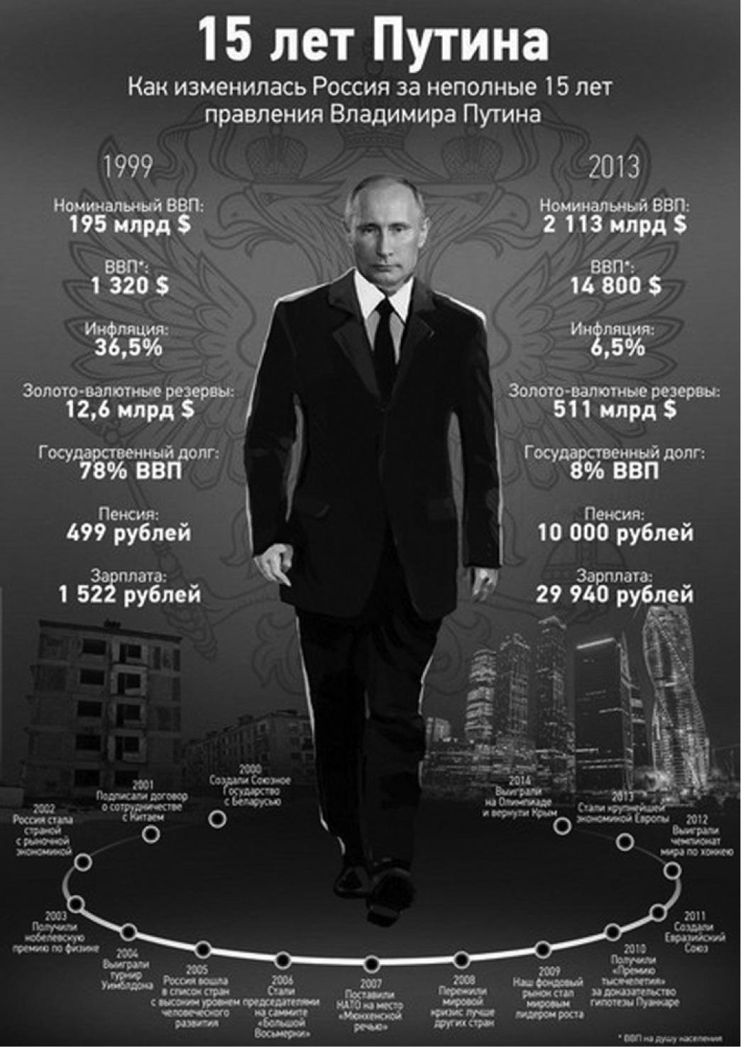 Годы правления Путина