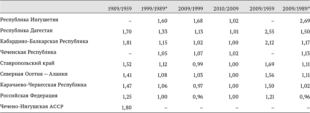 Чеченцы численность населения. Динамика роста населения Чечни. Численность населения Чечни по годам. Население Чечни по годам таблица. Население Чечни динамика.