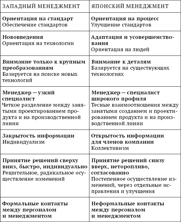 Схема японского менеджмента