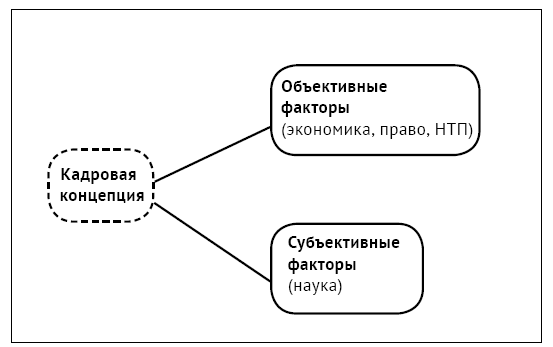 Факторы науки. Объективные факторы научного творчества. Рис. 1. современный взгляд на формирование отношения.