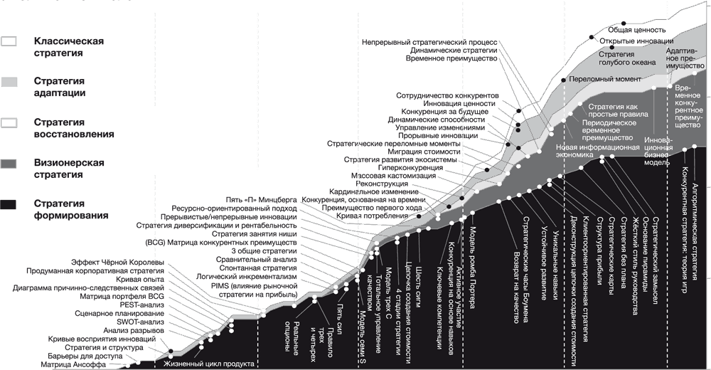 Визионерская стратегия. Стратегии тоже нужна стратегия. 5 Стратегиям (Ривз, Хаанес). Стратегическая кривая. Стратегии тоже нужна стратегия резюме.