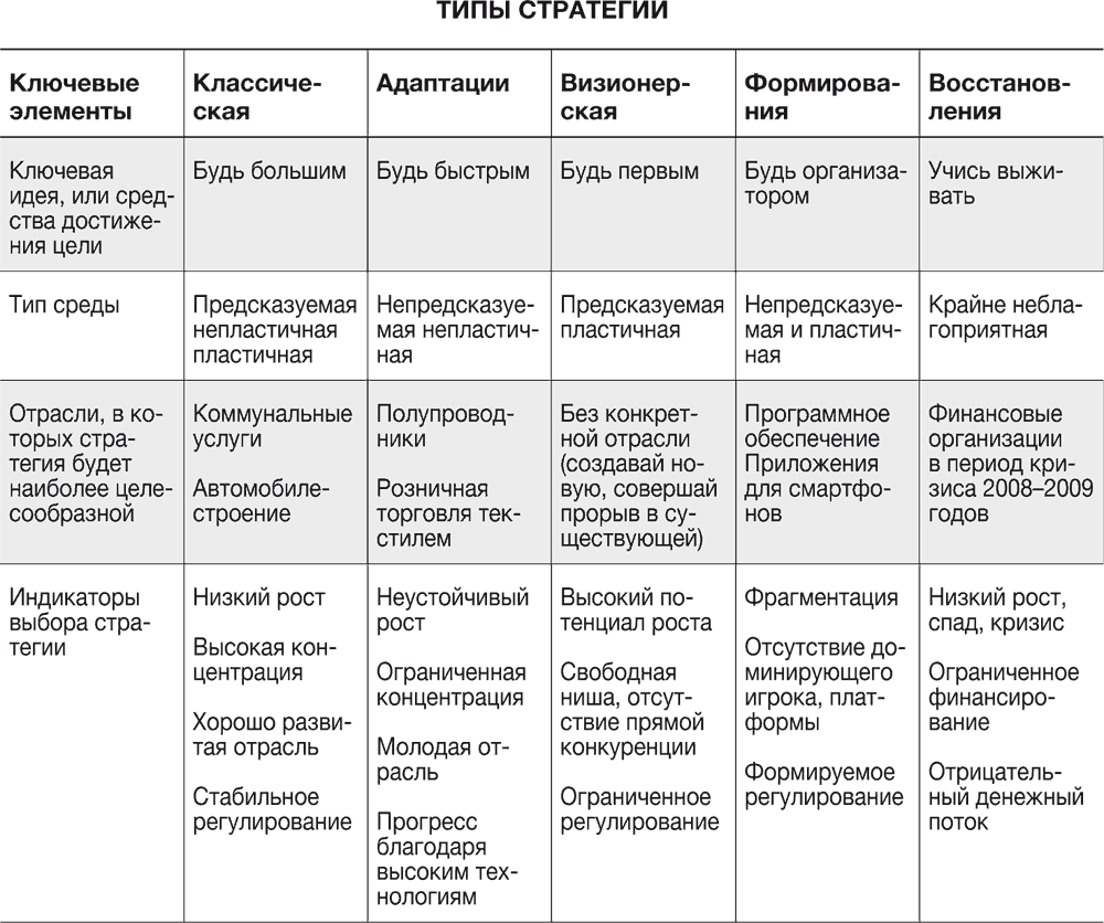 Визионерская стратегия. Стратегии тоже нужна стратегия. Стратегии адаптации. 5 Стратегиям (Ривз, Хаанес). Оптимальная стратегия особи это.