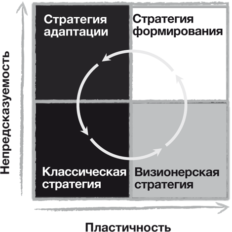 Визионерская стратегия. Стратегии тоже нужна стратегия.