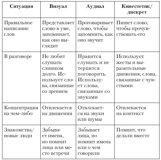 Аудиал визуал кинестетик дискрет. Дискрет Тип восприятия. Элементы восприятия аудиалов таблица. Таблицы общения книга.