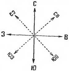 Знак север юг запад восток на чертеже
