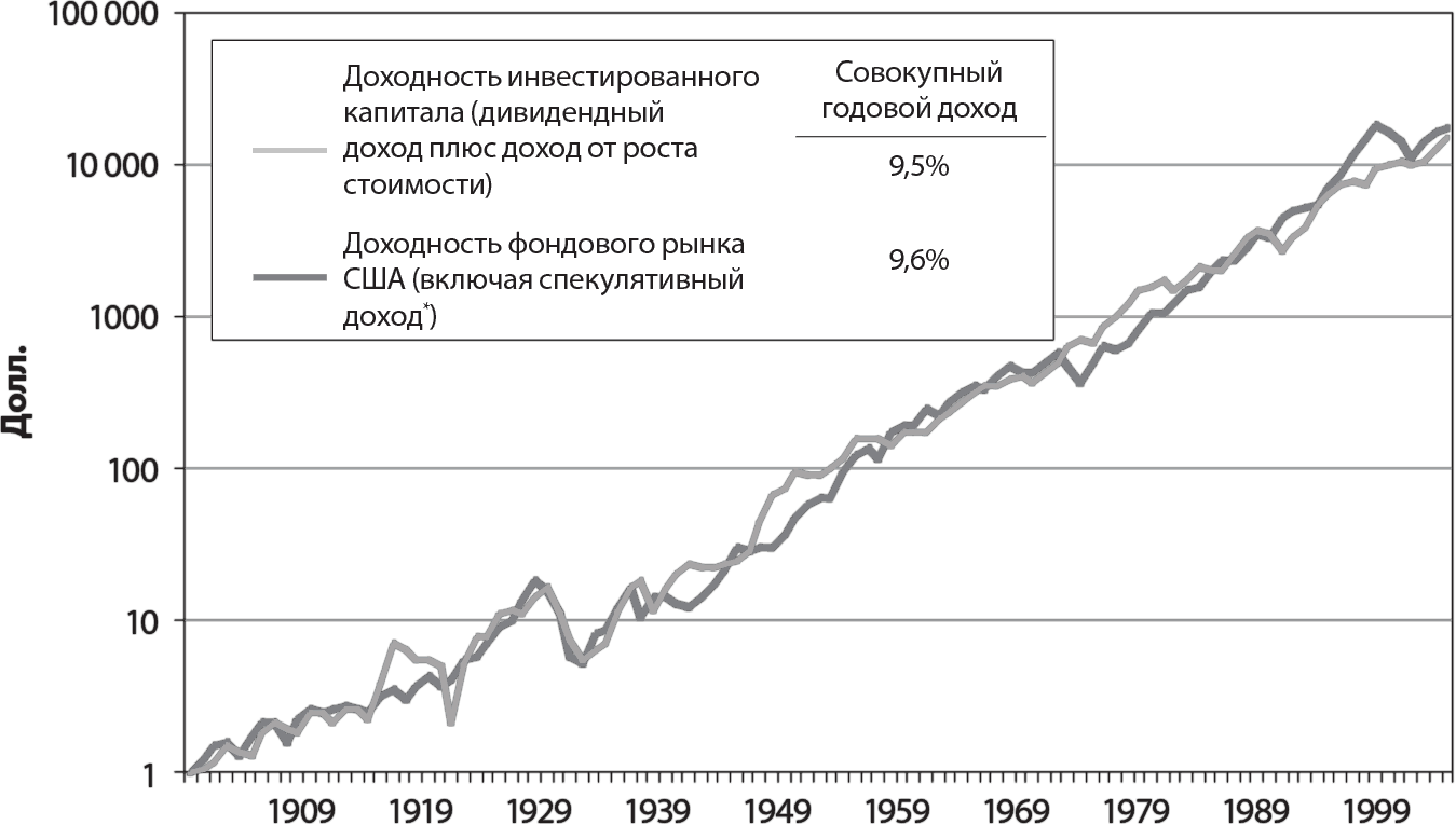 График прибыли акций