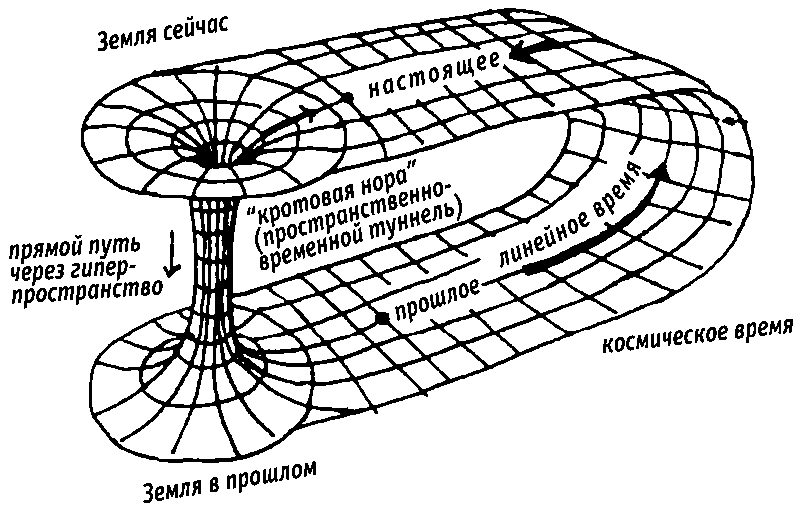 Пространственно временной. Пространственно-временной Континуум схема. Кротовая Нора схема. Пространственно-временной Континуум это простыми словами. Ространственновременной Континуум.