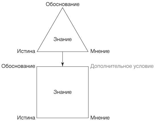 Обоснованное знание. Проблема Геттиера. Тройственная теория знания. Геттиера истина. Геттиер знание и обоснованное мнение.