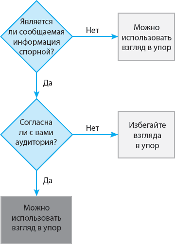 Диаграмма принятия решений