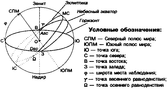 VGoroskope - Астрология и Гороскоп онлайн