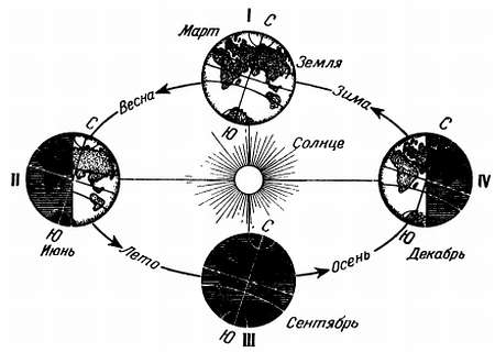 Время путь земли. Схема движения земли вокруг солнца. Вращение земли вокруг солнца. Схема годового движения земли. Схема смены времен года.